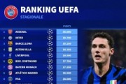 本赛季欧战积分排名：阿森纳居首，国米、巴萨、维拉、利物浦前五